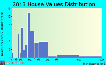 Washington Park home values distribution