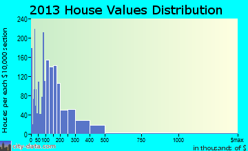 Waynesville home values distribution