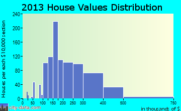 Waxhaw home values distribution