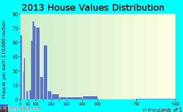 Earlimart home values distribution