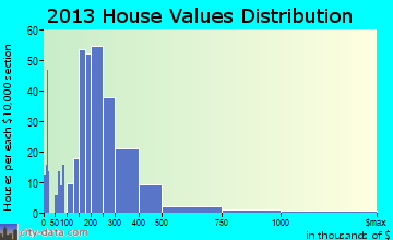 Weaverville home values distribution