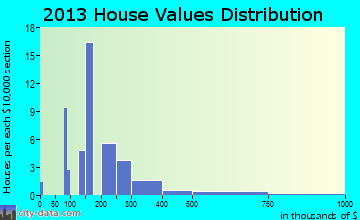 Webster, NC house values