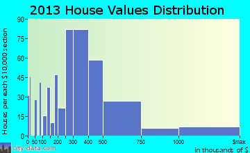 Weddington home values distribution