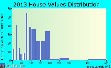 West Canton, NC house values