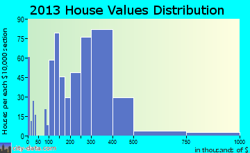 Wesley Chapel home values distribution