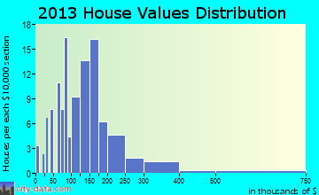 Grant home values distribution