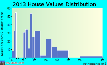 West Marion home values distribution