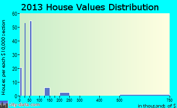 White Oak home values distribution