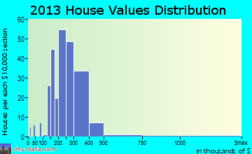 Whispering Pines home values distribution