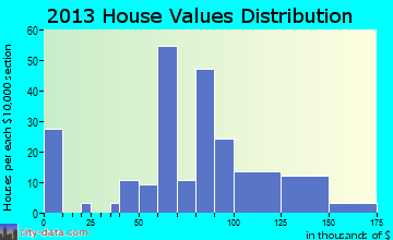 Whitakers home values distribution