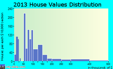 Whiteville home values distribution