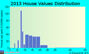 White Plains home values distribution
