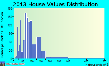 Williamston home values distribution