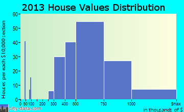 East Foothills home values distribution