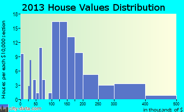 Whitsett home values distribution