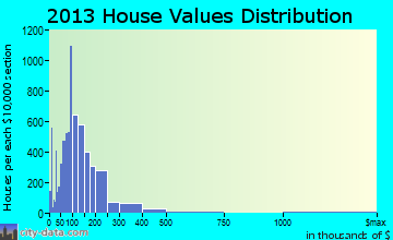 Wilson home values distribution