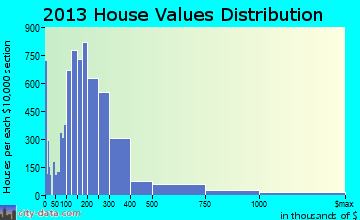 Wilmington home values distribution