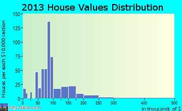Windsor home values distribution