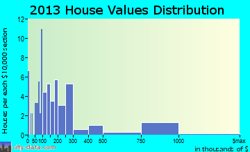 Winfall home values distribution