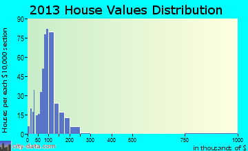 Wilson's Mills home values distribution