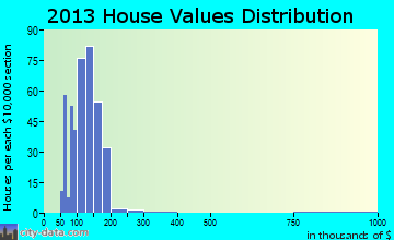 Wingate home values distribution