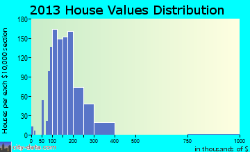 Winterville home values distribution