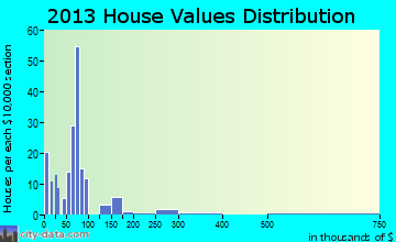 Winton home values distribution