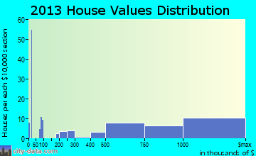 Wrightsville Beach home values distribution