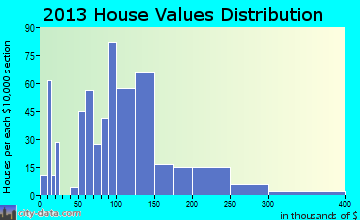 Yadkinville home values distribution