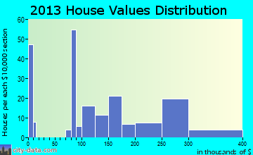 Youngsville home values distribution