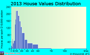 East Hemet home values distribution