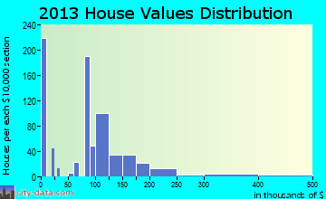 Zebulon home values distribution