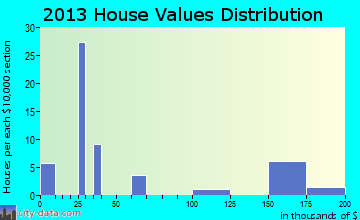 Arnegard home values distribution