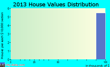 Ayr home values distribution