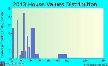 Arthur home values distribution