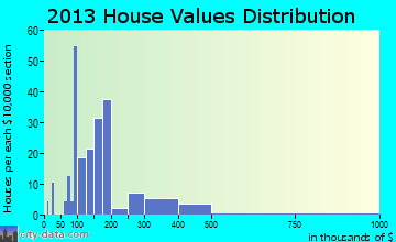 Easton home values distribution