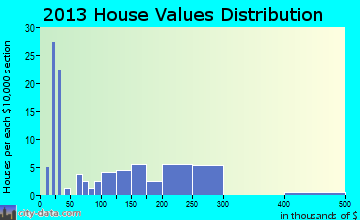 Berthold home values distribution