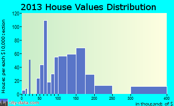 Beulah home values distribution