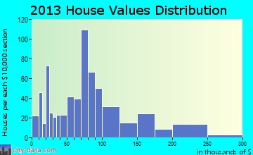 Bottineau home values distribution