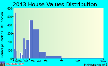 East Los Angeles home values distribution