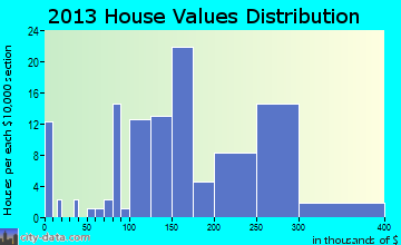 Burlington home values distribution