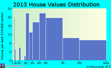 East Pasadena home values distribution