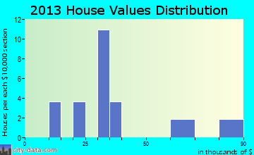 Canton City home values distribution