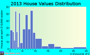 Cando home values distribution