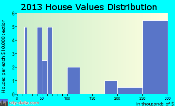 Carpio home values distribution