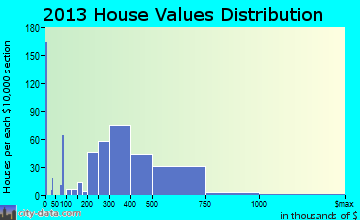 East Palo Alto home values distribution