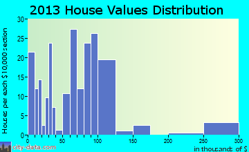 Center home values distribution