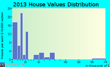 Cogswell home values distribution