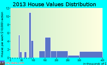 Colfax, ND house values