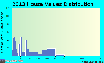 Crosby, ND house values